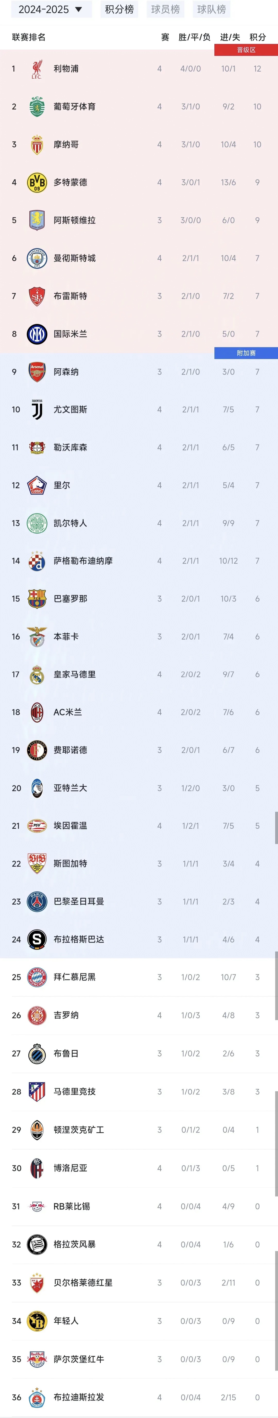 关于巴黎逆转成功，继续领跑积分榜的信息