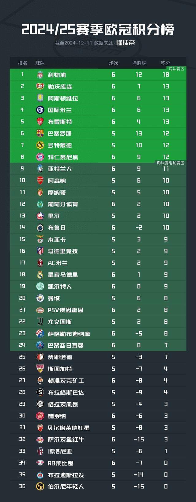 皇马客场击败对手，继续领跑积分榜的简单介绍