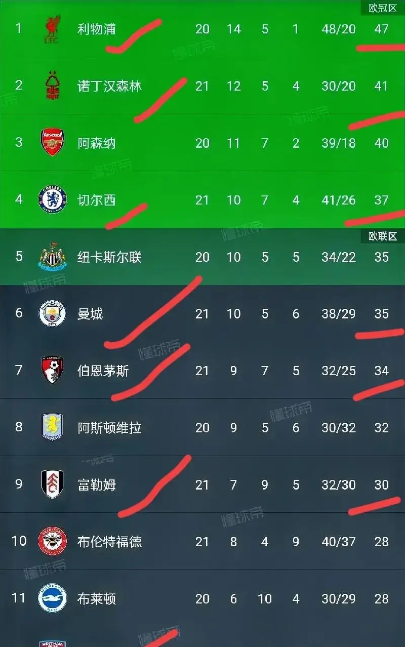 开云体育直播-英超争冠局势激烈，领头羊领先优势被拉近的简单介绍