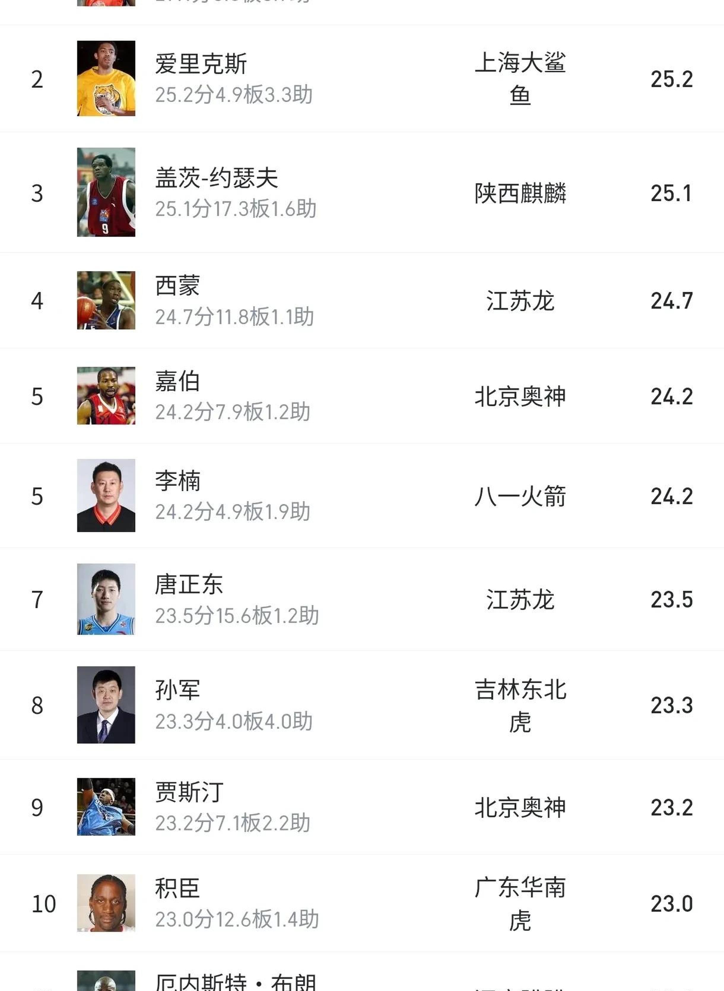 开云体育下载-新科外援火爆CBA赛场，连续狂砍+，领衔得分榜