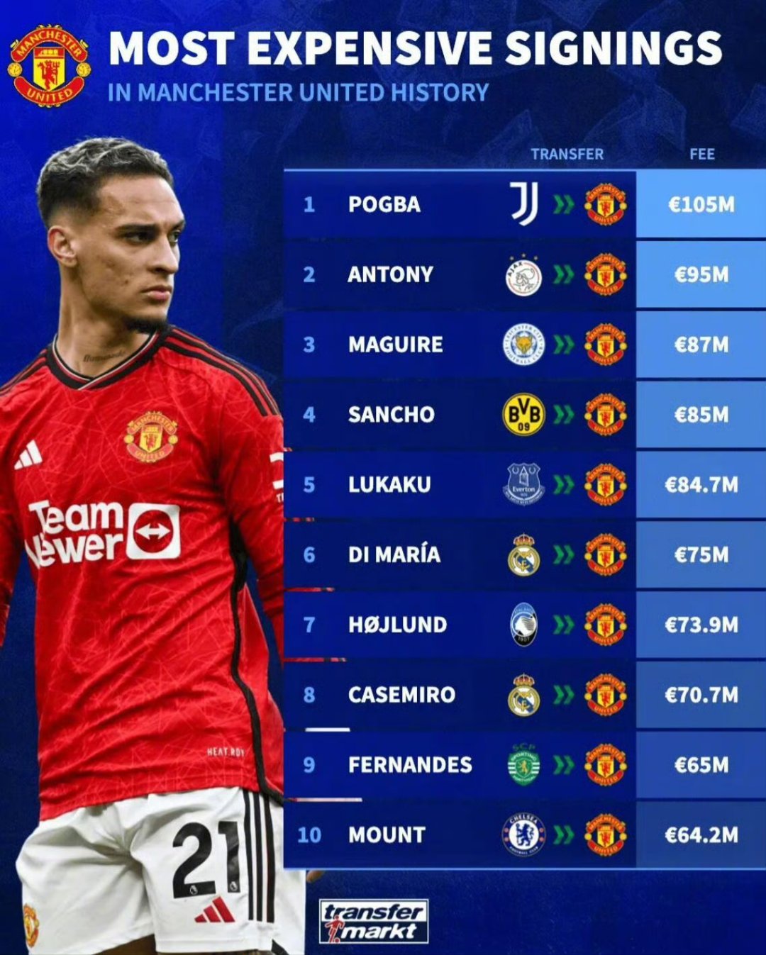 投入大量资金引援，球队实力大增