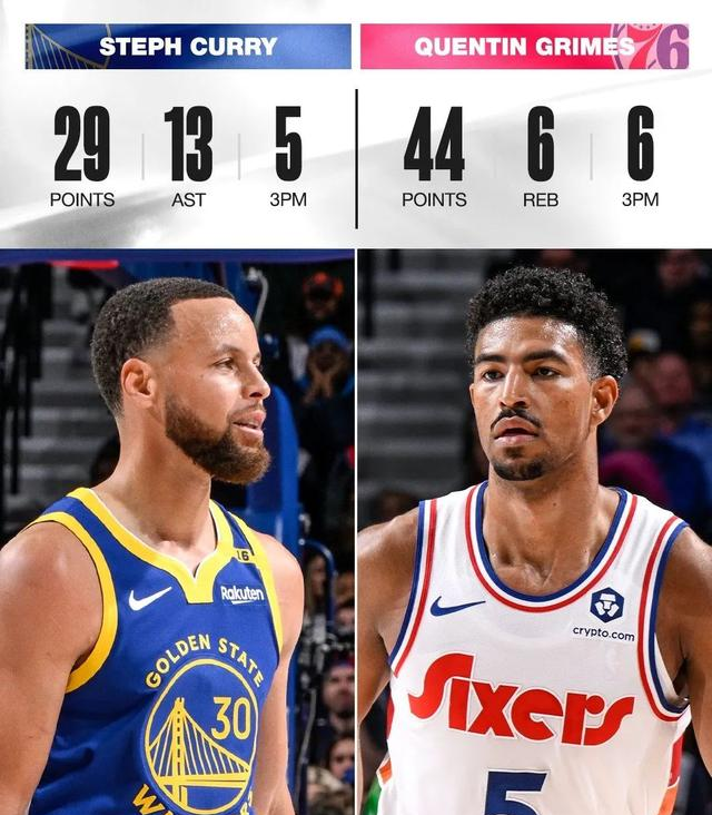 勇士力克76人，库里砍下25分