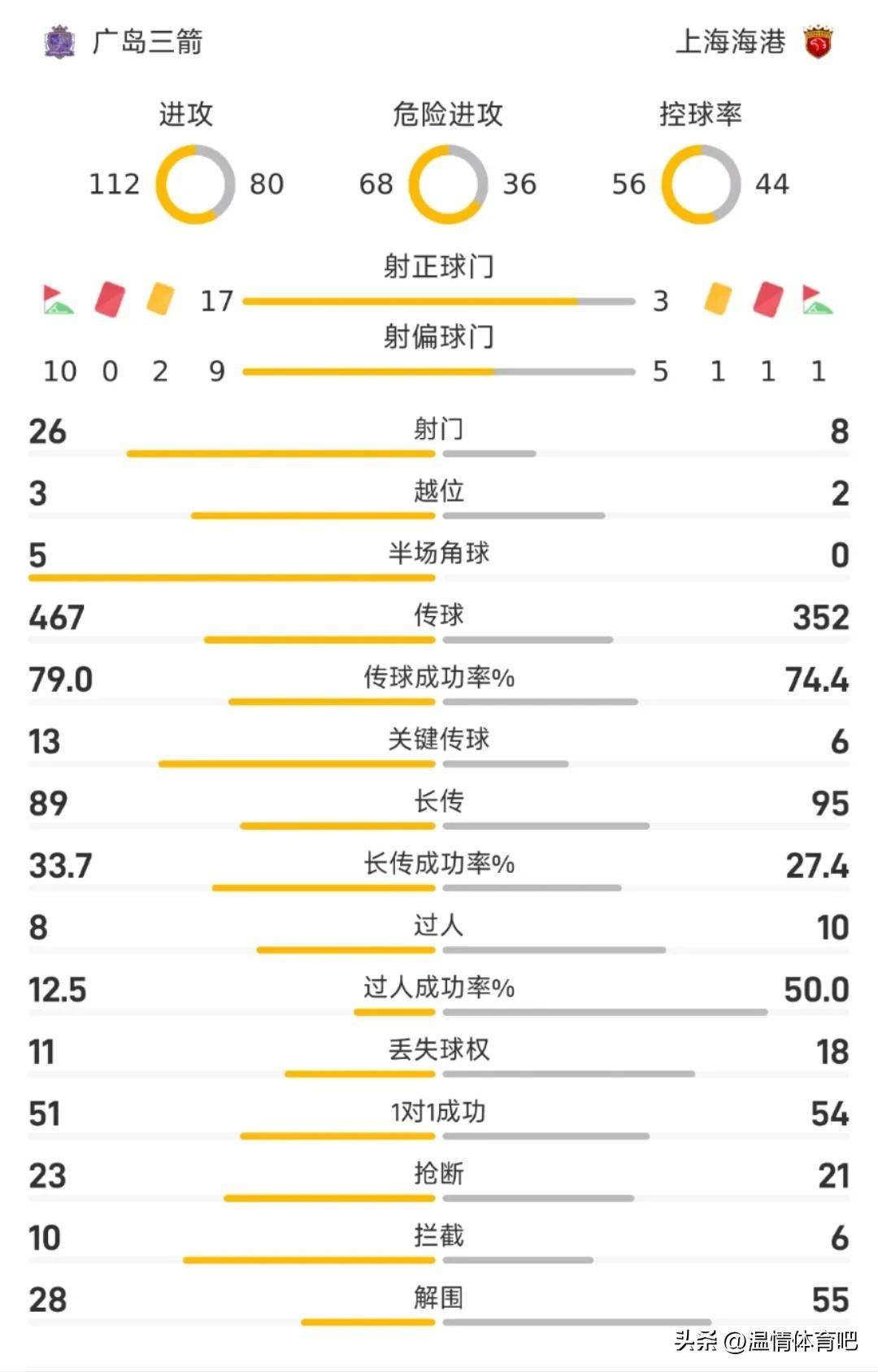 球员在最新一场比赛中创造出纪录表现
